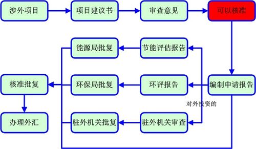 项目核准之后的流程是什么？项目核准以后-图2