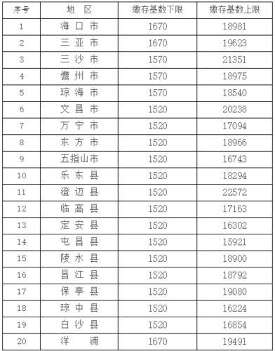 海南省财政有上交国家吗？海南财政项目-图3