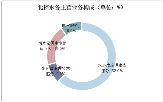 自来水公司的主要服务项目有什么？供水主营项目-图1