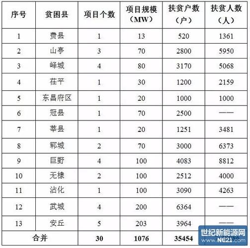 33500是国家的什么项目？2.4扶贫项目-图1