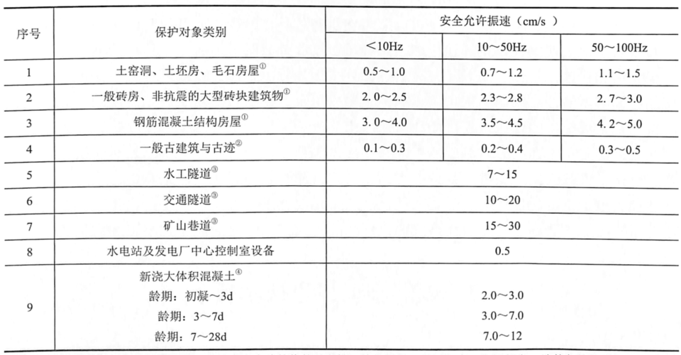 d级爆破作业项目规定？爆破项目定义-图3