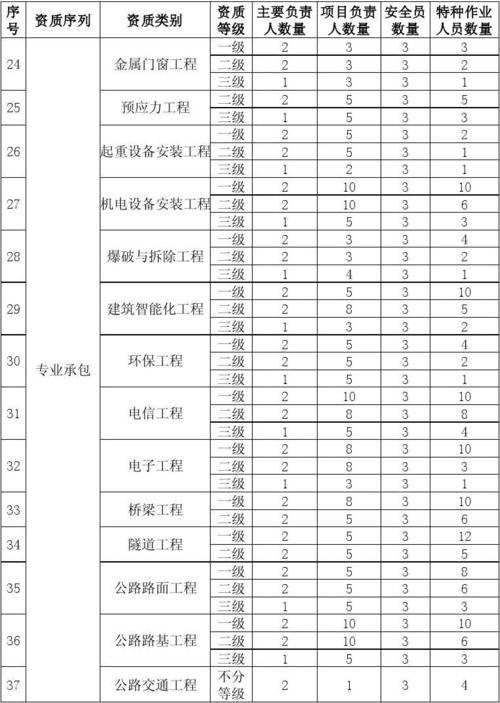 爆破工程有4级，A、B、C、D。它们分别的定义是什么？项目分级比例-图3