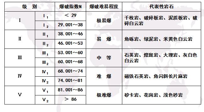 爆破工程有4级，A、B、C、D。它们分别的定义是什么？项目分级比例-图2