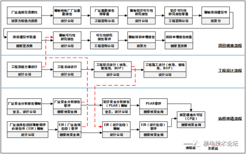 核电项目全部审批步骤？申请核电项目-图3