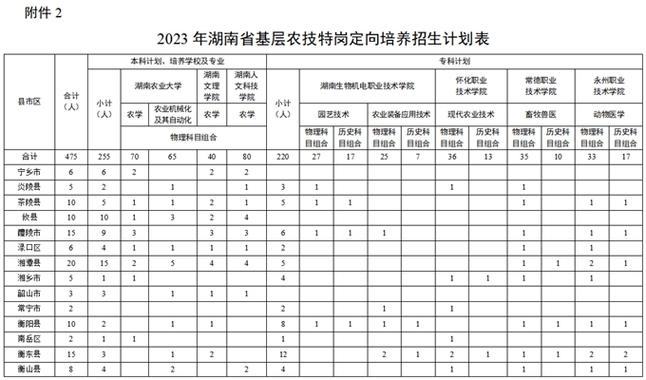 湖南农技特岗定向培养毕业后干嘛？湖南缓项目-图2