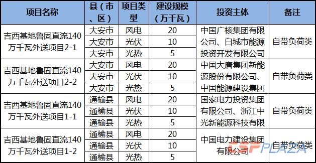 2012年风力发电补贴标准？光热项目核准-图1