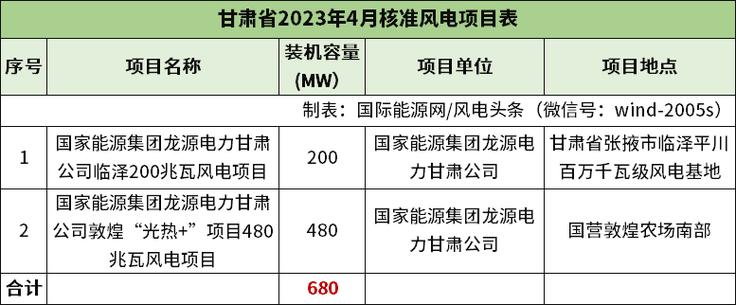 2012年风力发电补贴标准？光热项目核准-图2