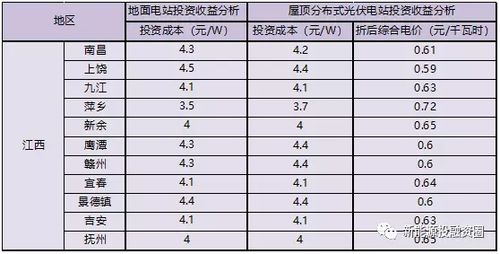 光伏项目总投资收益率多少合适？项目整体投资-图1