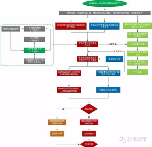 地铁审批建设流程及手续？发改委地铁项目-图1