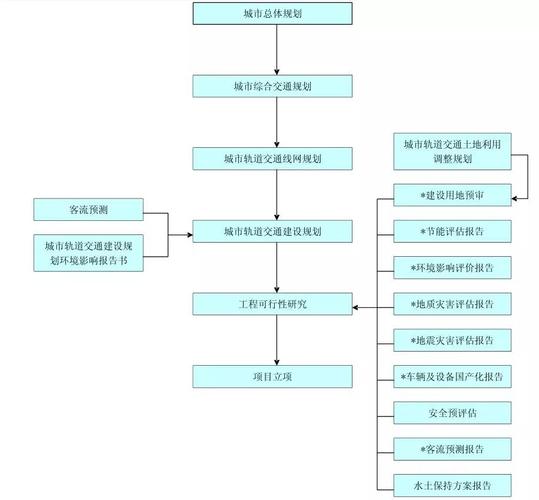 地铁审批建设流程及手续？发改委地铁项目-图2