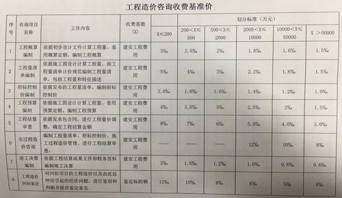 工程造价预算是如何收费？项目收费模式-图3