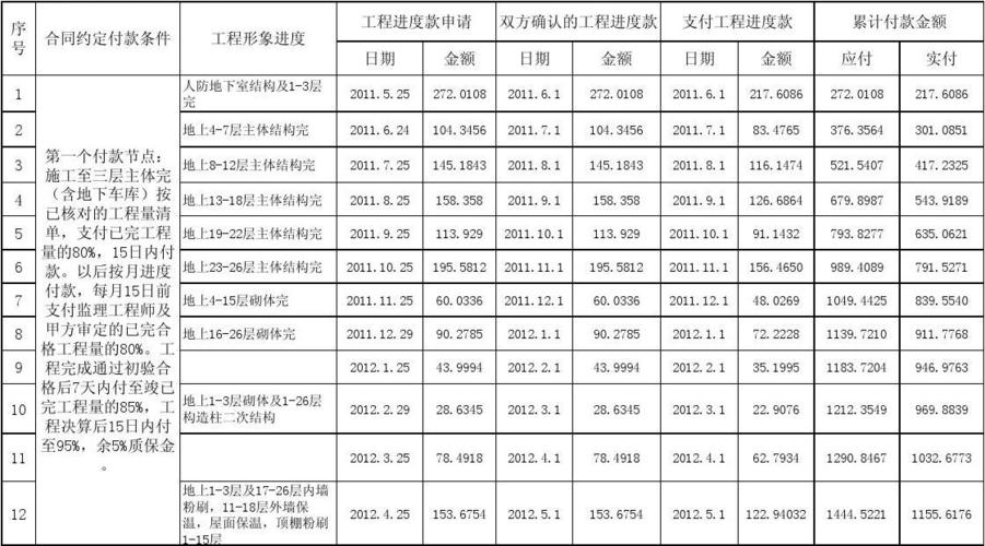 查工程项目进度款怎么查？资金项目 进度-图2