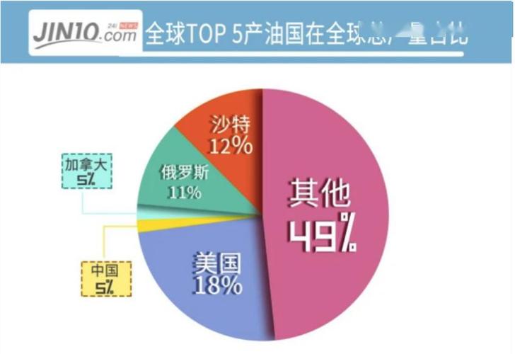 俄罗斯是世界第几大石油生产国和第几大天然气生产国？卡塔尔项目海油-图3