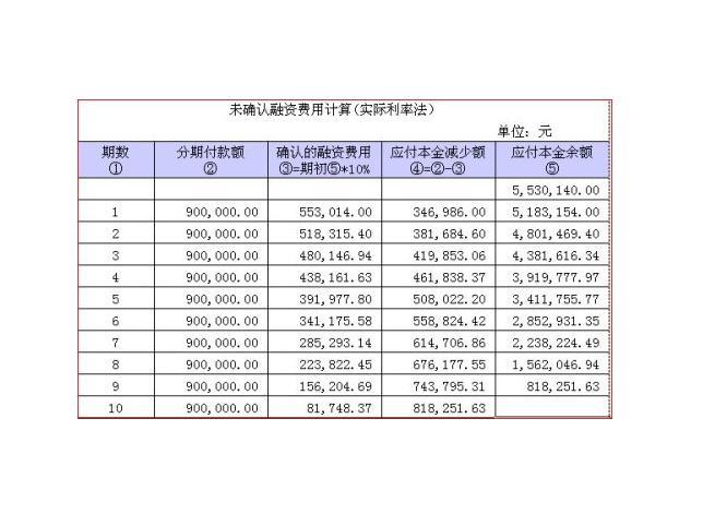 未确认融资费用怎么核算？未分项目核算-图1