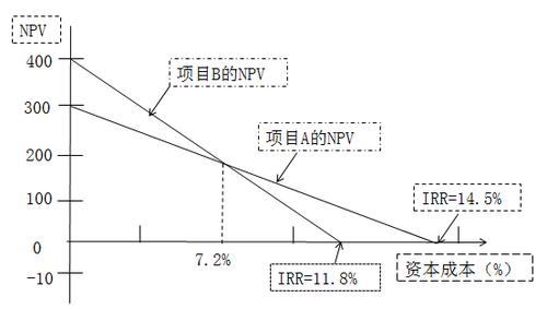 资本成本与内含报酬率有什么关系？项目资本率-图2