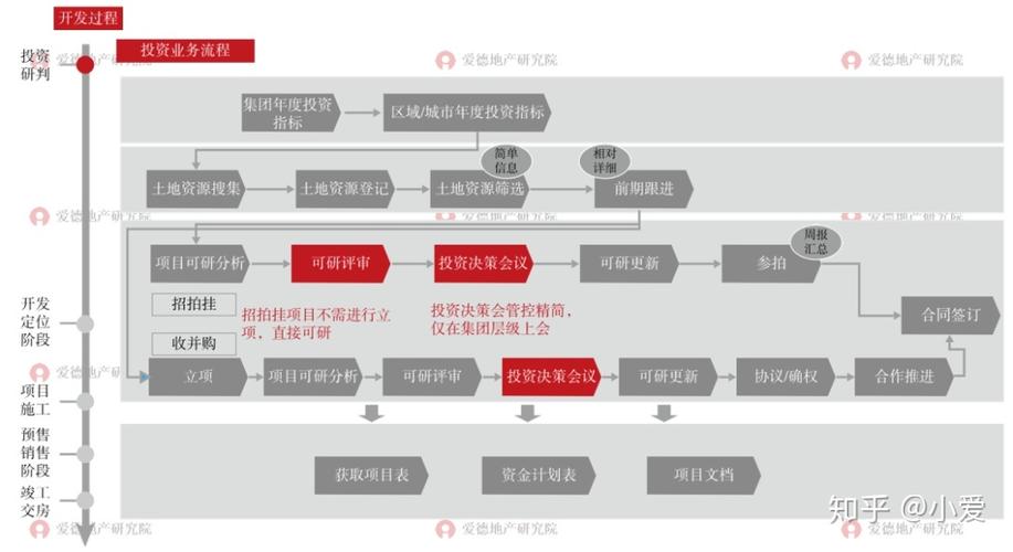 房地产快周转的优缺点？项目快速周转-图2