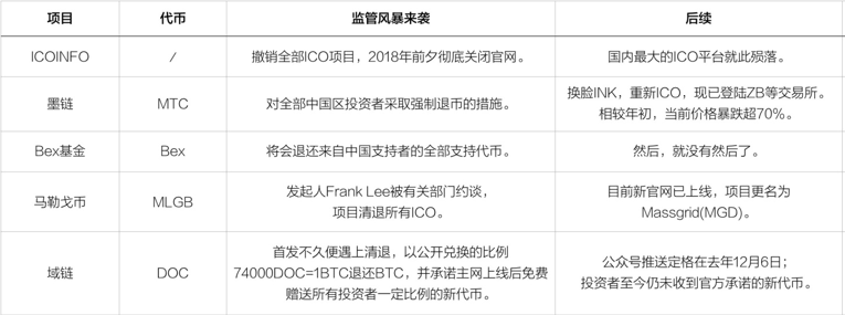 区块链备案审核范围？ico项目变相-图3