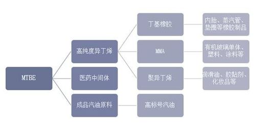 lpg下游用途？lpg下游项目-图3