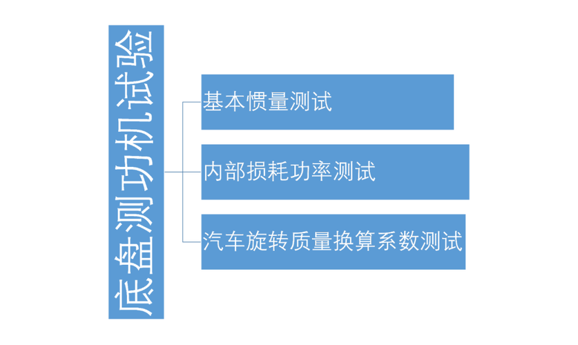 汽车动力的道路试验包括哪四个试验项目？汽车项目启动-图3