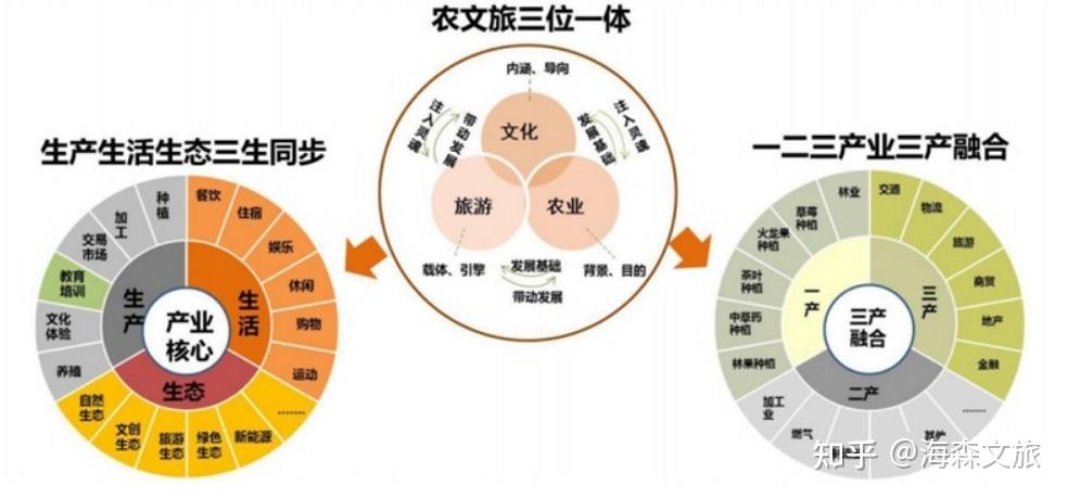 什么是三产项目？公司集群项目-图2