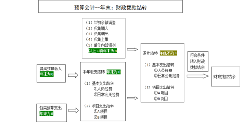 一般公共预算结转项目包括哪些？对于结转项目-图1