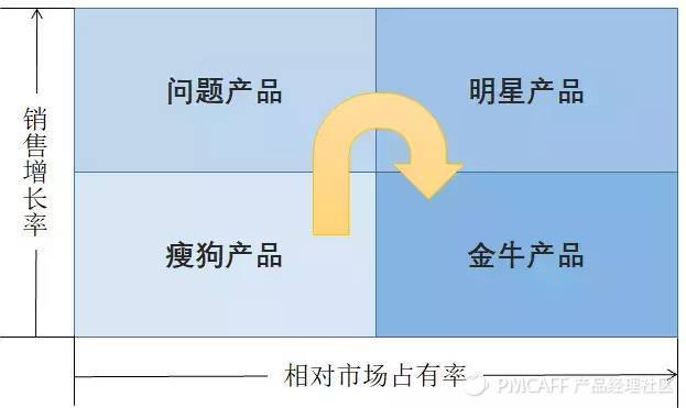 现金牛瘦狗什么意思？现金牛项目-图3