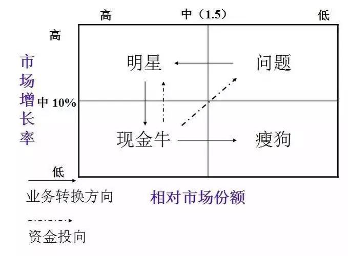 现金牛瘦狗什么意思？现金牛项目-图1