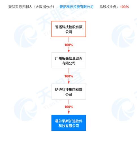 通过哪些途径可以查看到在海外注册的公司股权结构？网站项目股权-图1