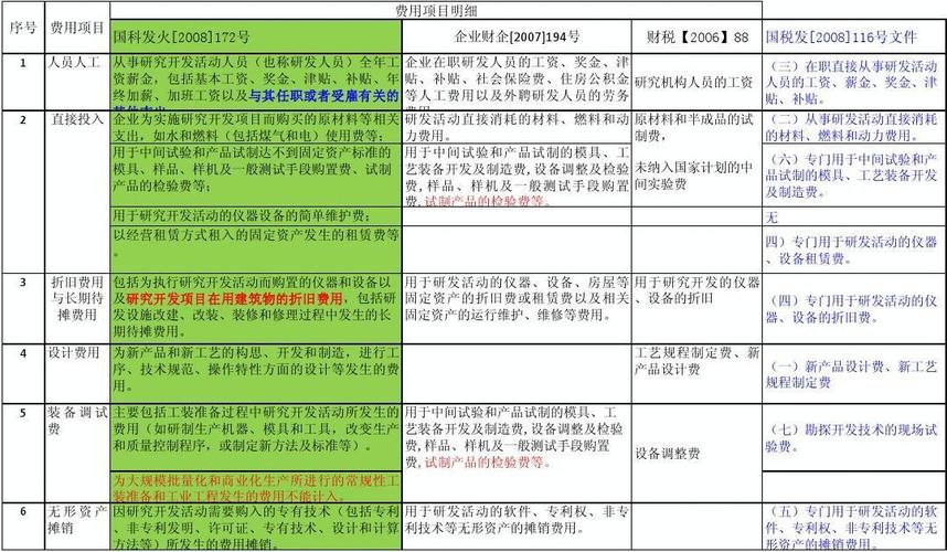 研发费用计提标准？项目研发计提-图2