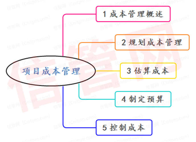 项目成本概念及其构成是怎样的？项目相关成本-图2