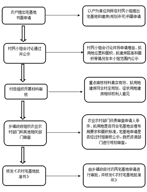 农村耕地建厂审批流程？产业项目手续-图1