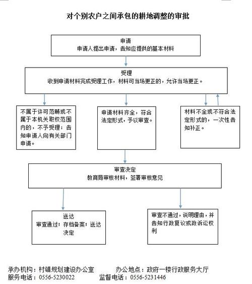 农村耕地建厂审批流程？产业项目手续-图2