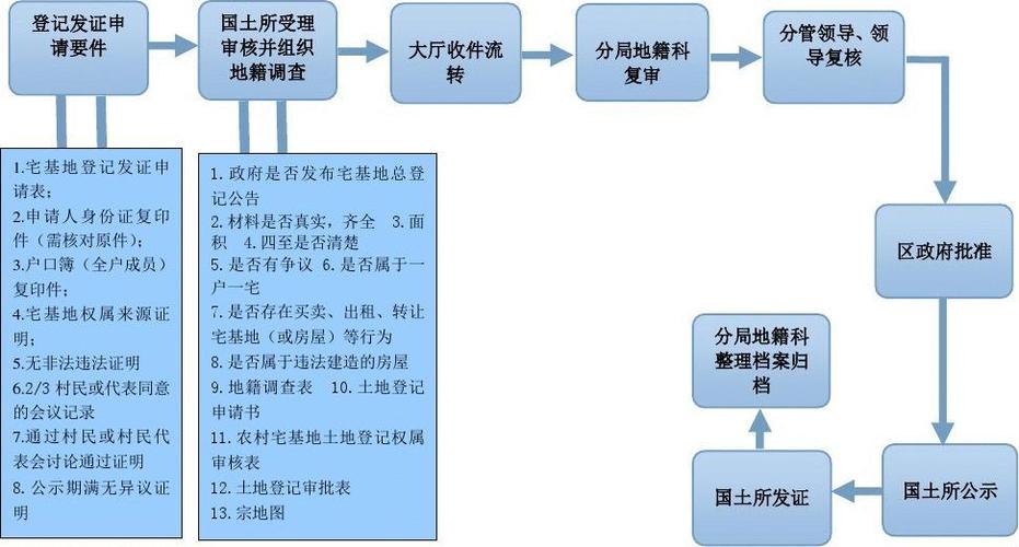 农村耕地建厂审批流程？产业项目手续-图3