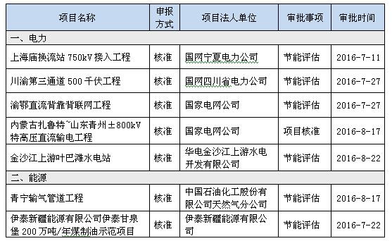 四个地区能源特点？能源项目特性-图3