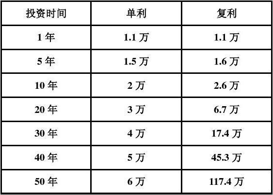 什么是“复利”，哪些金融产品会出现复利？合理金融项目-图2