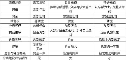 直营与联营的区别？直营项目特点-图1