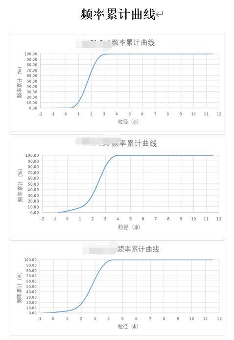 有人可以教我怎么用Excel制累积频率曲线吗？项目累计曲线-图1