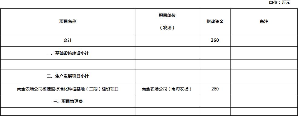 农场注销需要哪些资料？农场项目报表-图1