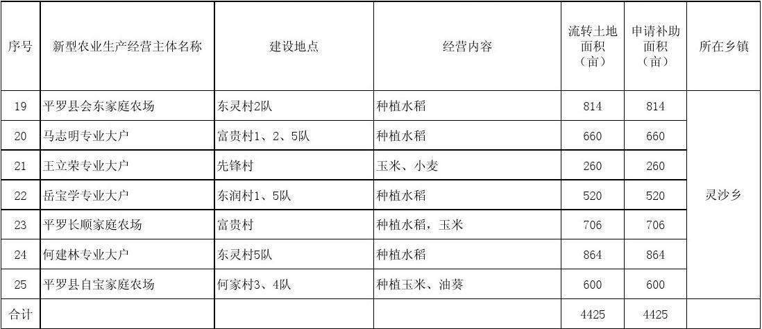 农场注销需要哪些资料？农场项目报表-图3