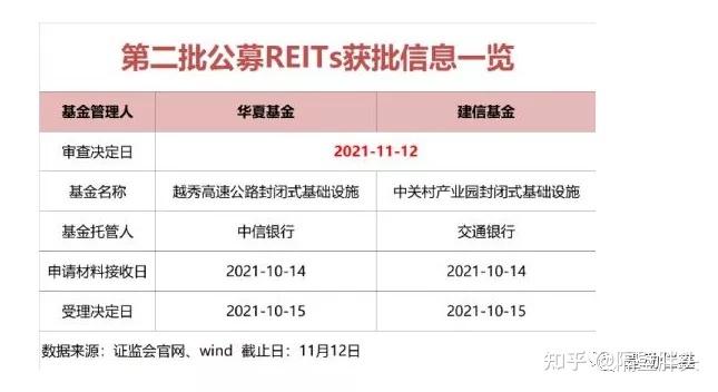 第二批发行reits基金有哪些（含代码）？reits项目融资-图3