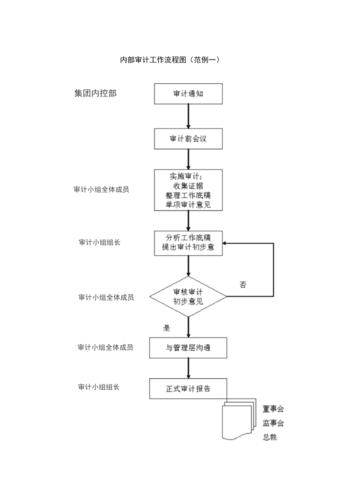 项目审计流程及规范？项目公司 审计-图1