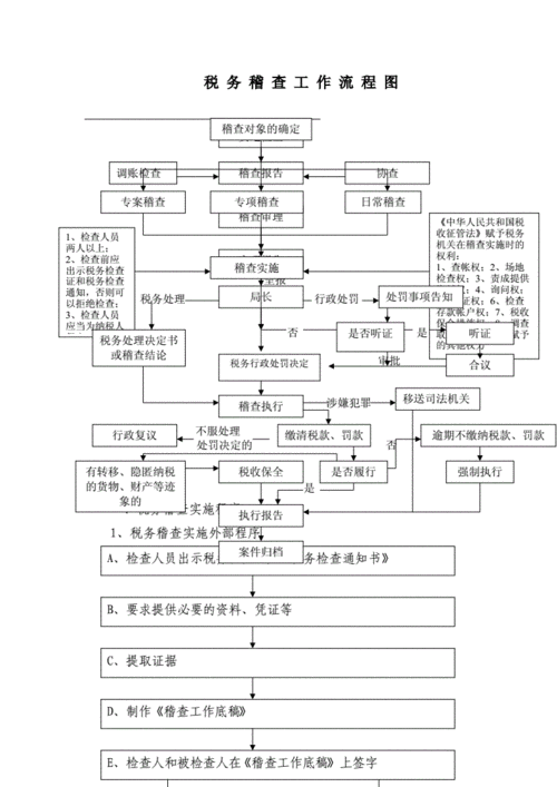 税务稽查的流程？项目稽查要点-图3