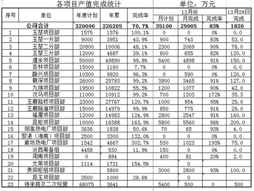 工程项目产值和营收区别？项目产值高-图3