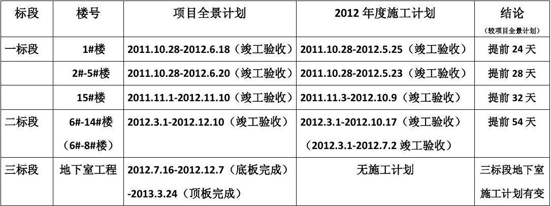 项目经理每月在施工工地最少时间是多少天？项目计划值-图2