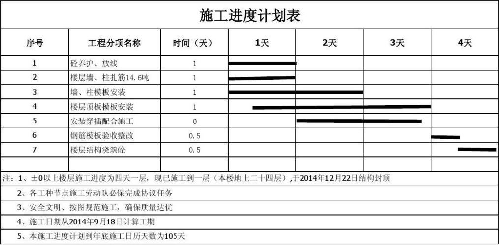 项目经理每月在施工工地最少时间是多少天？项目计划值-图1