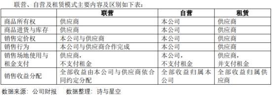 自营项目和联营项目的区别？自营型项目-图1