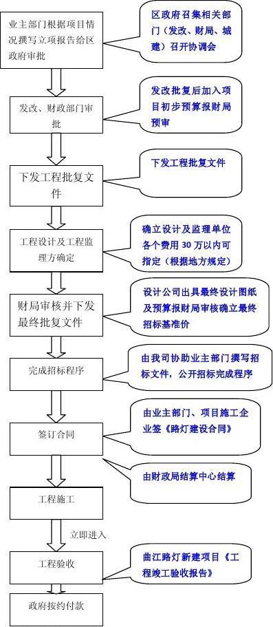 企业立项手续和流程？立项项目预审-图2