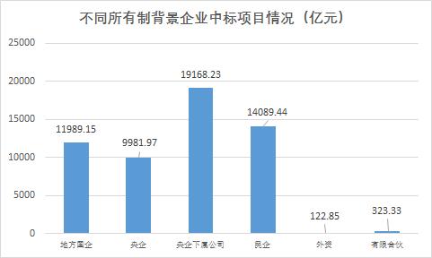 一季报业绩增长11倍的央企公司？Ppp项目产值-图3