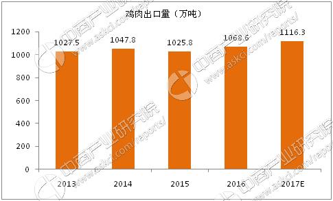 世界三大鸡肉生产国？出口鸡肉项目-图3