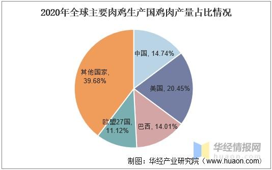 世界三大鸡肉生产国？出口鸡肉项目-图2